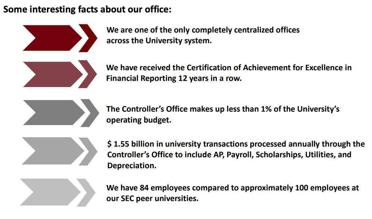 Here are some interesting facts about the Office of the Controller. We are one of the only completely centralized offices across the University system. We have received the Certification of Achievement for Excellence in Financial Reporting 12 years in a row. The Controller’s Office makes up less than 1% of the University’s operating budget. $ 1.55 billion in university transactions processed annually through the Controller’s Office to include AP, Payroll, Scholarships, Utilities, and Depreciation. We have 84 employees compared to approximately 100 employees at our SEC peer universities.