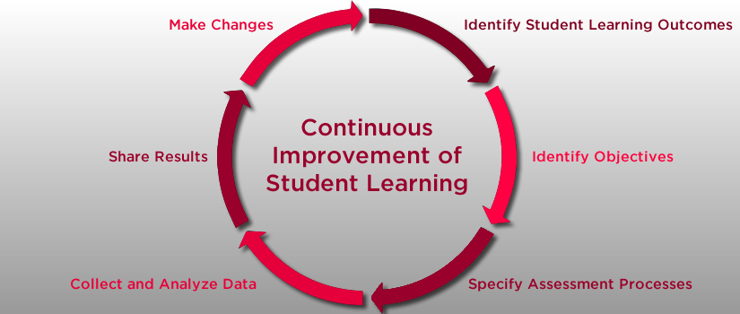 Learning Outcomes Assessment