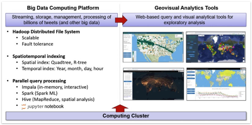 Screenshot of the Geospatial Big Data computing platform
