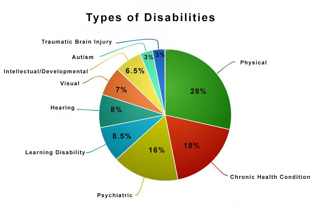 In their research, the Floods and People with Disabilities team surveyed flood survivors with disabilities. This chart displays the type of disabilities of the respondents.