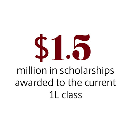 $1.5 million in scholarships awarded to the current 1L class