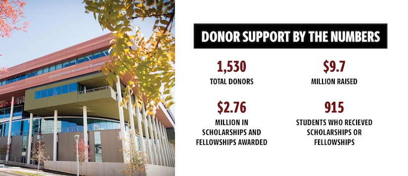 Donor Support by the Numbers: 1,530 donors; Raised $9.7 million; Awarded $2.76 million in undergraduate scholarship and graduate fellowship awards; 915 students awarded an undergraduate scholarship or graduate fellowship