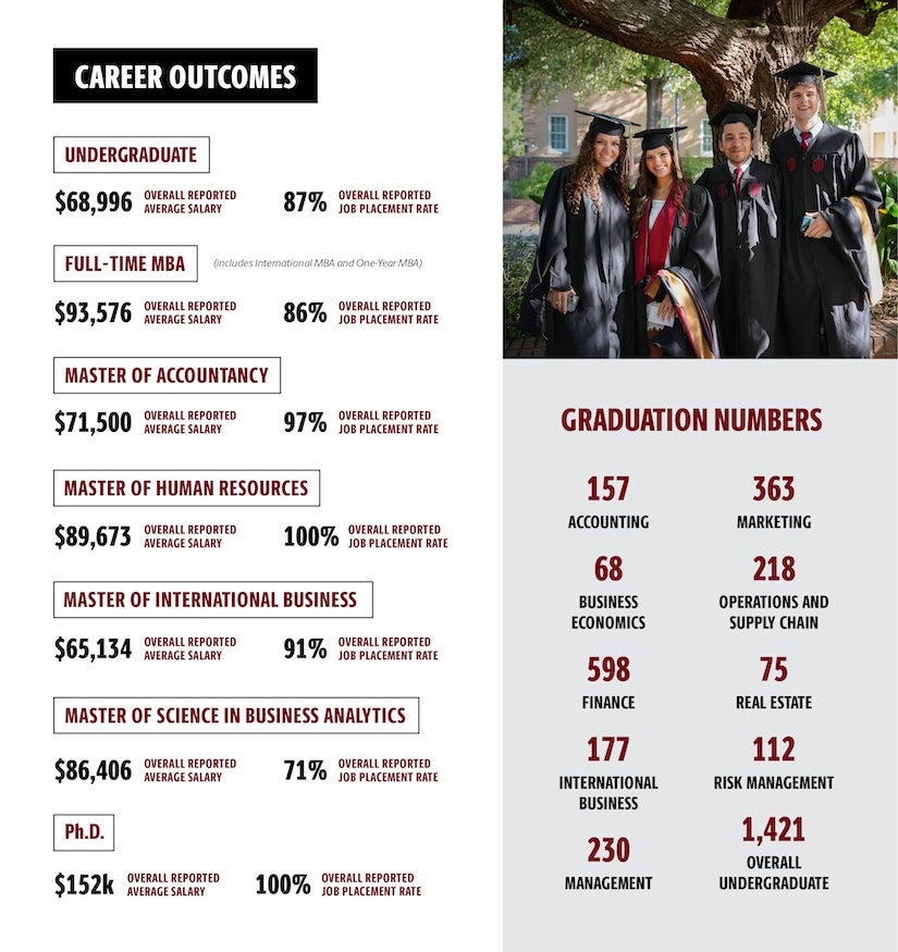 Graduation 2022-23 numbers by Major: Accounting 157, Business Economics 68, Finance 598, International Business 177, Management 230, Marketing 363, Operations & Supply Chain 218, Real Estate 75; Risk Management & Insurance 112, Overall Undergrad 1421;   <Career outcomes > Reported career outcomes* Undergraduate: $68,996, salary average across all undergraduate majors 87%, job placement rate across all undergraduate majors: Full-Time MBA (includes International MBA and One-Year MBA)  $93,576 salary average 86% job placement rate  Master of Accountancy $71,500 salary average 97% job placement rate  Master of Human Resources $89,673 salary average 100% job placement rate  Master of International Business $65,134 salary average 91% job placement rate  Master of Science in Business Analytics $86,406 salary average 71% job placement rate  Ph.D. $152,000 salary average 100% job placement rate