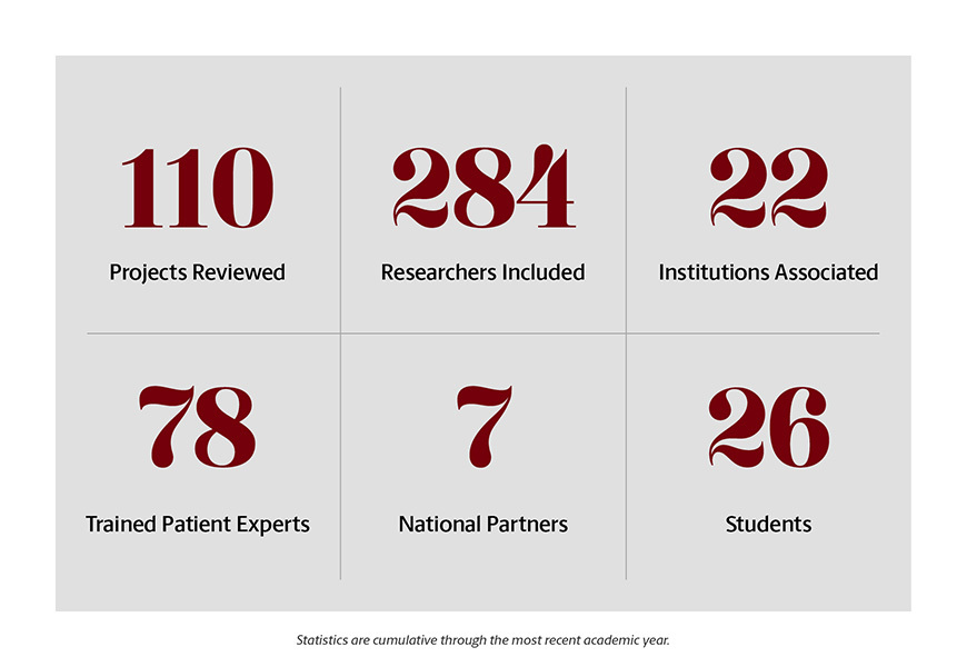 Cumulative Patient Engagement Studio Statistics 110 projects reviewed, 284 researchers included, 22 associated institutions, 78 trained patient experts, 7 national partners, 26 students *Statistics are cumulative through the most recent academic year.*