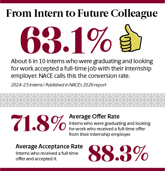 image shows 2024-25 internship stats: 63.1% of graduating interns accepted a full time job with their internship employer. 71.8% is the average offer rate and 88.3% is the average acceptance rate.