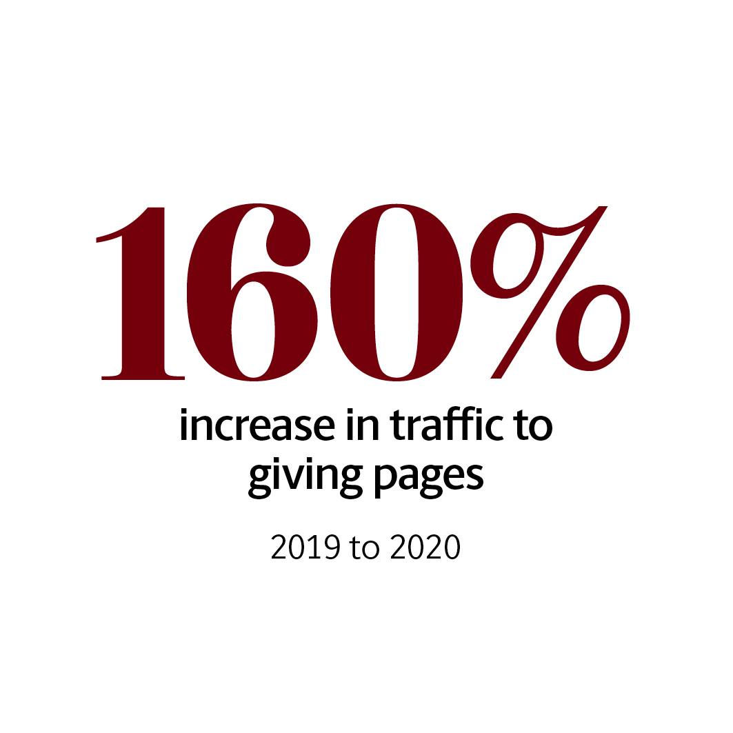 Infographic: 160% increase in traffic to giving pages, 2019 to 2020