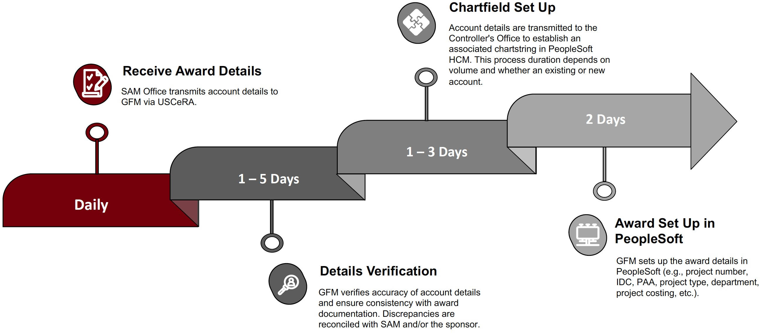 SAM Office transmits account details to GFM via USCeRA daily. Then in 1-5 days GFM verifies accuracy of account details and ensure consistency with award documentation. Discrepancies are reconciled with SAM and/or the sponsor. Next in 1-3 days Account details are transmitted to the Controller's Office to establish an associated chartstring in PeopleSoft HCM. This process duration depends on volume and whether an existing or new account. Finally, after 2 additional days GFM sets up the award details in PeopleSoft (e.g., project number, IDC, PAA, project type, department, project costing, etc.). 
