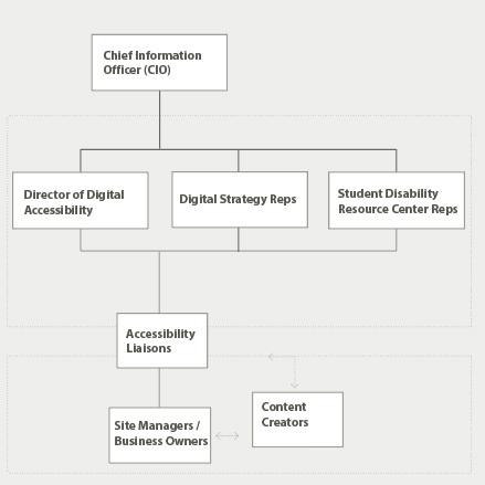 A flow chart of the hierarchy of roles in the digital accessibility program at the University of South Carolina. The Chief Information Office (CIO) is on their own row at the top of the hierarchy with the Director of Digital Accessibility, Office of Digital Strategy Representatives, and Student Disability Resource Center Representatives on the same line below the CIO. Accessibility liaisons are on the next row below, showing that they respond to all of the roles above. These five roles make up the Digital Accessibility Committee. The next set of roles makes up the Implementation Team. Accessibility Liaisons are also part of this team. Site Managers and Business Owners along with Content Creators are on the row below Accessibility Liaisons, with double arrows between these three roles to show their collaborative relationship.