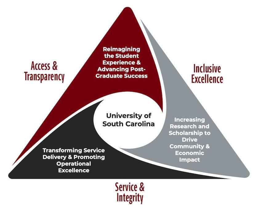 A triangle diagram with three sections, each labeled and coming together to the center that has the words University of South Carolina. The first section has the words Access and Transparency: reimagining the student experience and advancing post-graduate success. The second section has the words Inclusive Excellence: increasing research and scholarship to drive community and economic impact. The third section has the words Service and Integrity: transforming service delivery and promoting operational excellence.