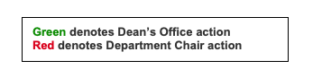 Two lines of text, one saying Green denotes Dean's Office action and the next Red denotes Department Chair action, Green and Red changed to their respective colors.