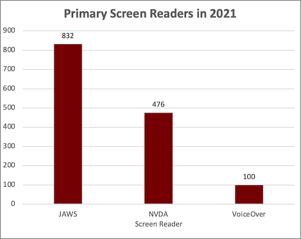 Primary Screen Readers in 2021 bar chart.