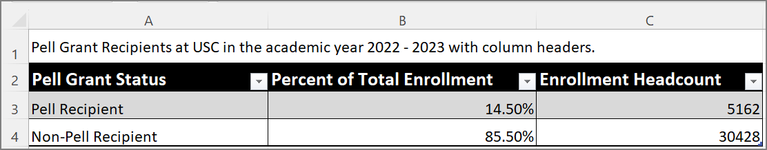 Screenshot of a table in Excel with column headers. The sheet summary in cell A1 says: Pell Grant Recipients at USC in the academic year 2022 - 2023 with column headers. Column headers are Pell Grant Status, Percent of Total Enrollment, and Enrollment Headcount.