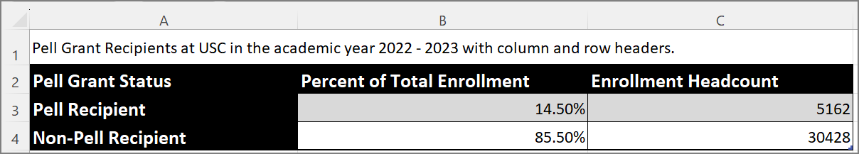 Screenshot of a table in Excel with column and row headers. Column headers are Pell Grant Status, Percent of Total Enrollment, and Enrollment Headcount. Row headers are Pell Recipient and Non-Pell Recipient.