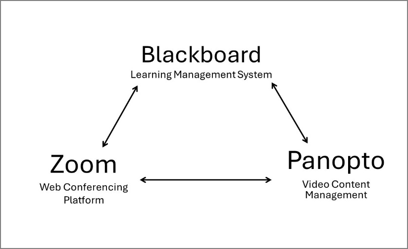 A triangle diagram linking Blackboard Learning Management System to Panopto video content management to Zoom web conferencing platform.