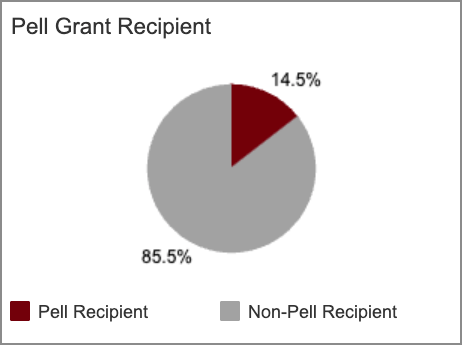 A pie chart of pell grant recipients.
