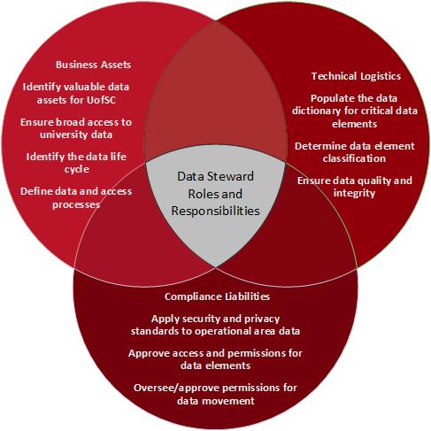 Data Stewardship Venn Diagram