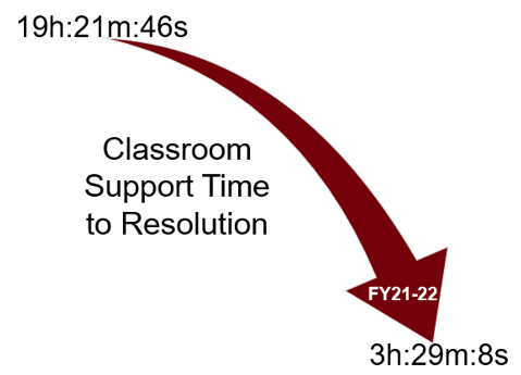 Classroom Support Time to Resolution