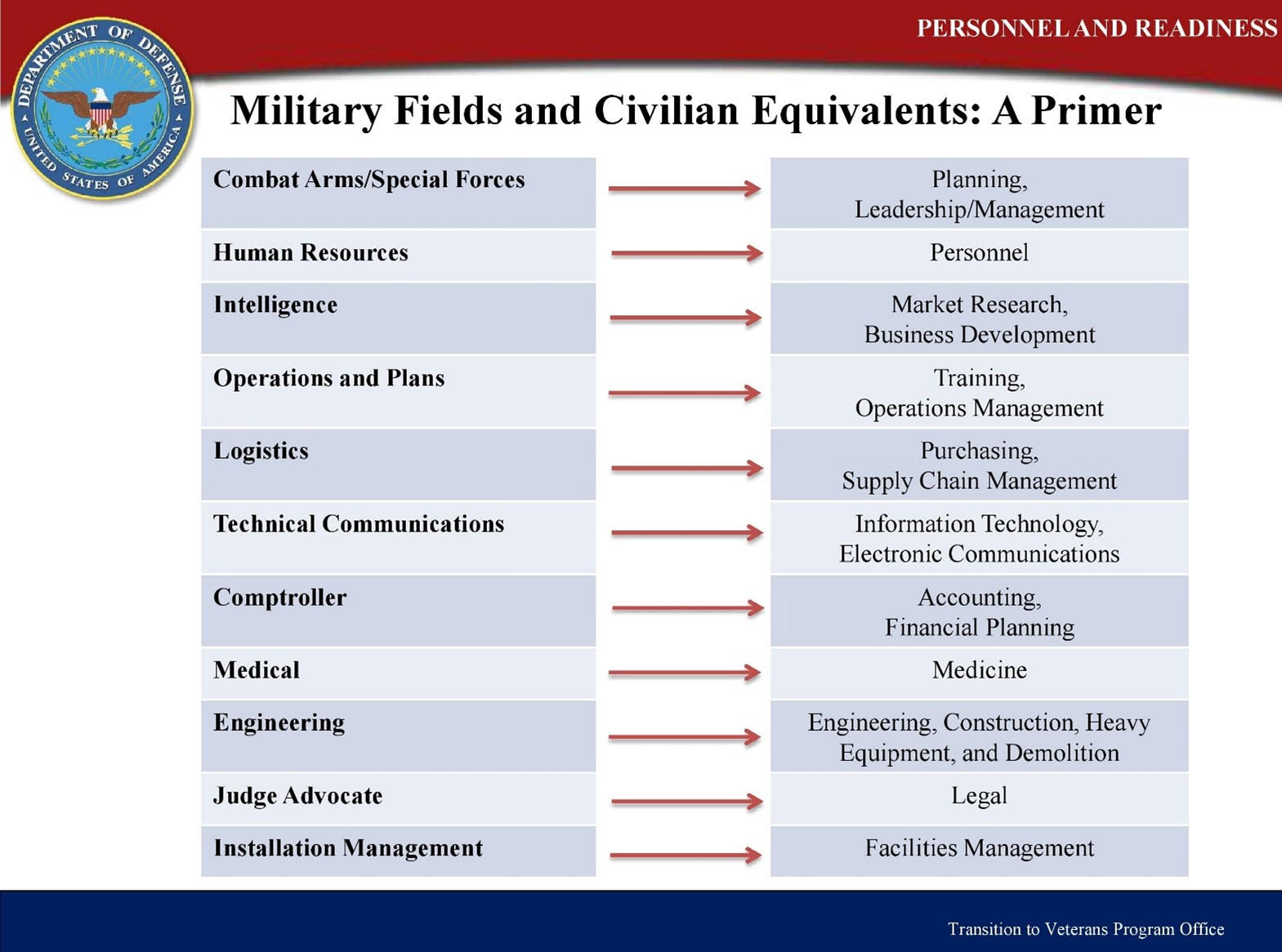Screenshot of Military Fileds and Civilian Equivalents