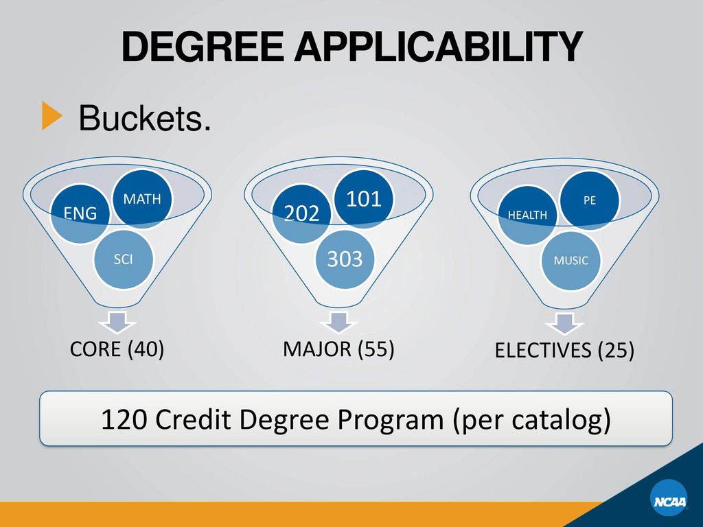 Degree Applicability Buckets