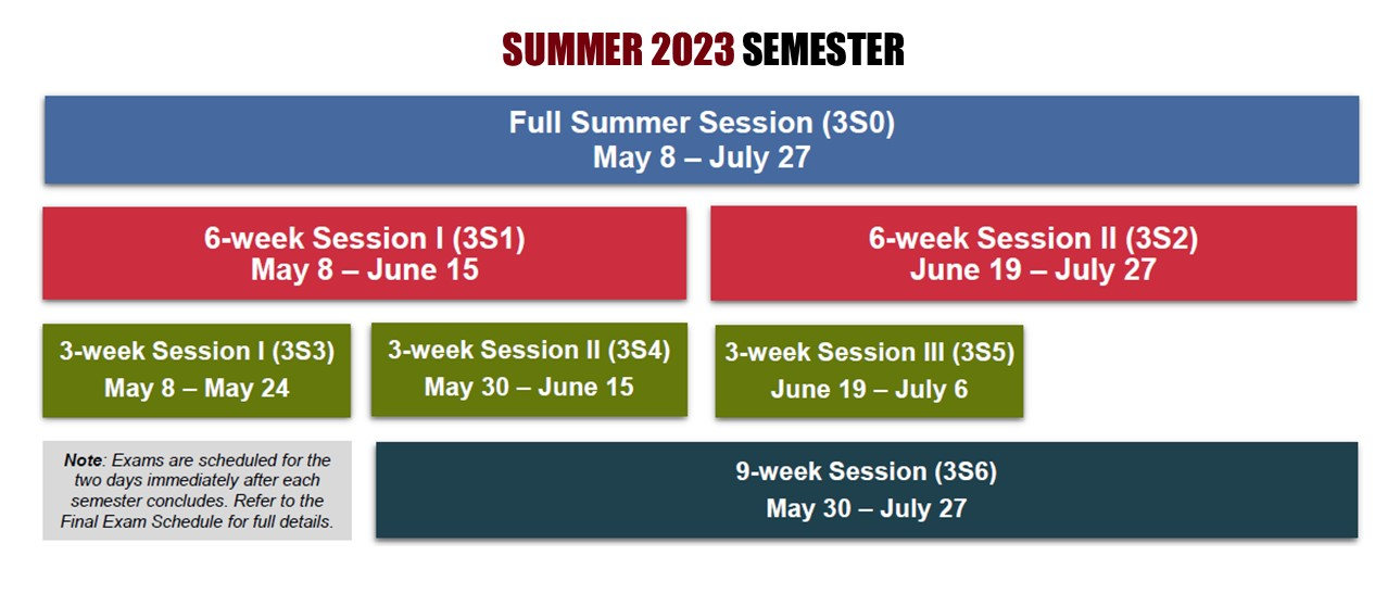 Summer 2023 Semester, Full Summer Session (3S0) May 8 - July 27, 6-week Session I (3S1) May 8 - June 15, 6-week Session II (3S2) June 19 - July 27, 3-week Session I (3S3) May 8 - May 24, 3-week Session II (3S4) May 30 - June 15, 3-week Session III (3S5) June 19 - July 6, 9-week Session (3S6) May 30 - July 27, Note: Exams are scheduled for the two days immediately after each semester concludes. Refer to the Final Exam Schedule for full details. 