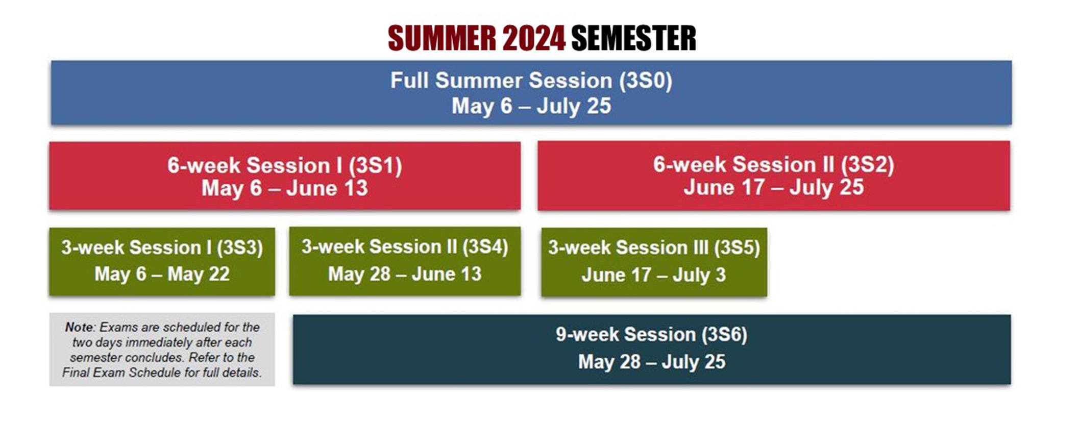 Summer 2024 Semester, Full Summer Session (3S0) May 6 - July 25, 6-week Session I (3S1) May 6 - June 13, 6-week Session II (3S2) June 17 - July 25, 3-week Session I (3S3) May 6 - May 22, 3-week Session II (3S4) May 28 - June 13, 3-week Session III (3S5) June 17 - July 3, 9-week Session (3S6) May 28 - July 25, Note: Exams are scheduled for the two days immediately after each semester concludes. Refer to the Final Exam Schedule for full details.