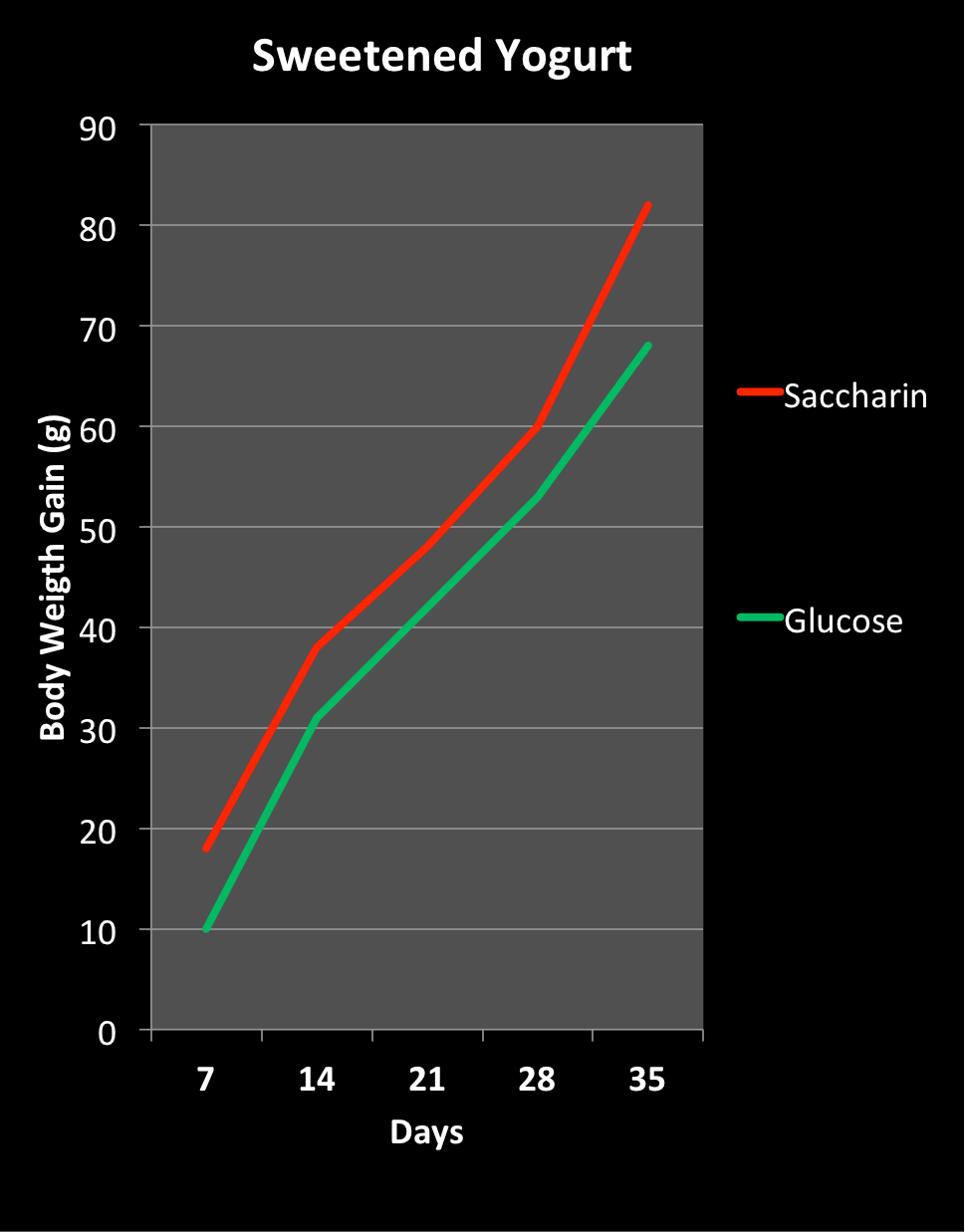 chart showing weight gain from sweetened yogurt