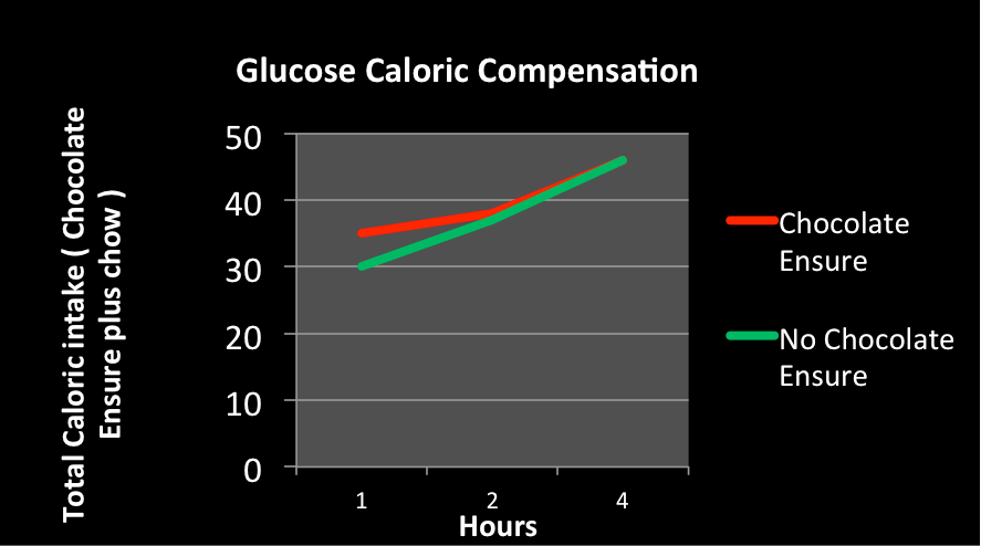 chart showing caloric compensation from glucose