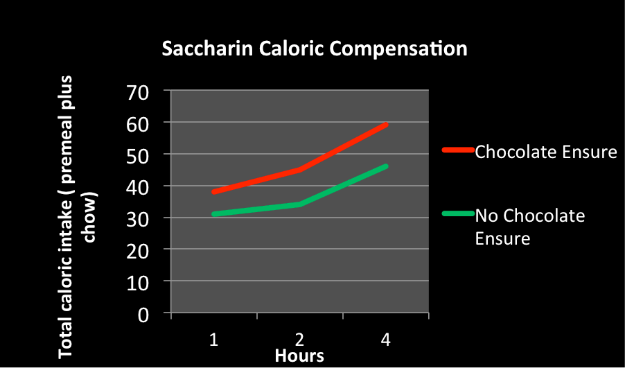 chart showing caloric compensation from saccharin