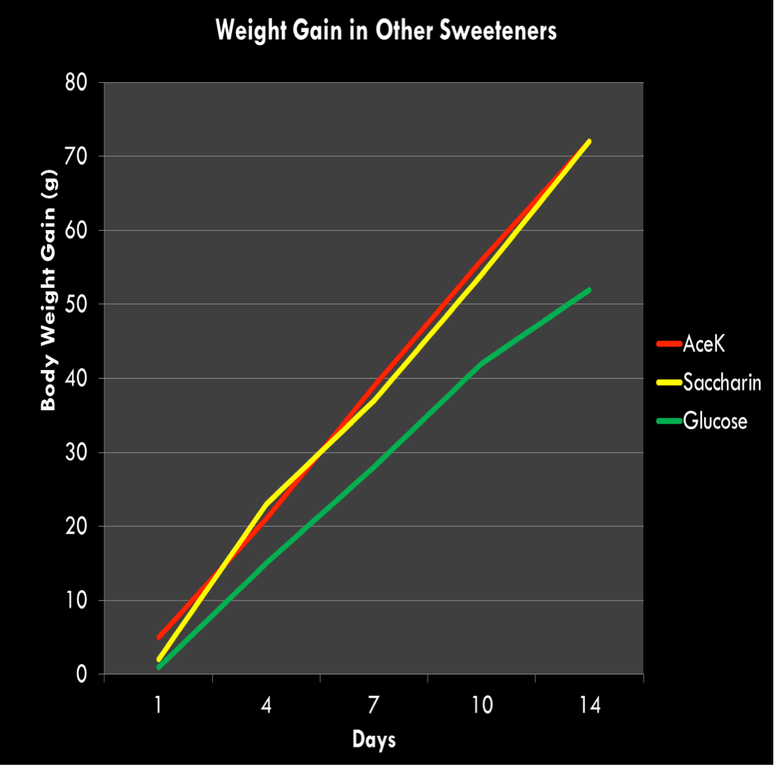 chart showing weight gain in other sweeteners