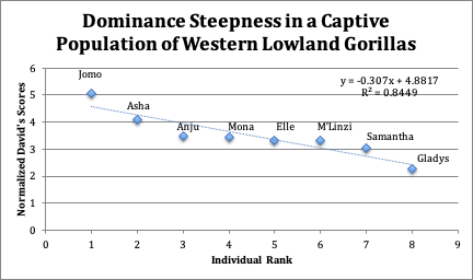Chart shwoing dominance steepness in a captive population of western lowland gorillas