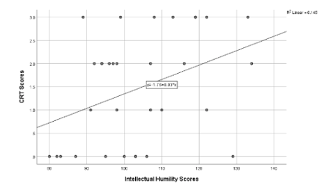 Scatterplot of CRT and IH scores