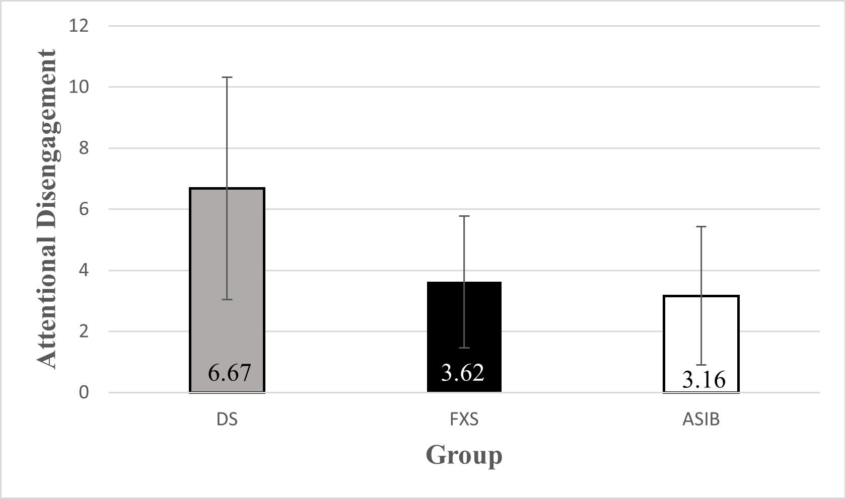 Differences in attentional disengagement between groups Differences in attentional disengagement between groups