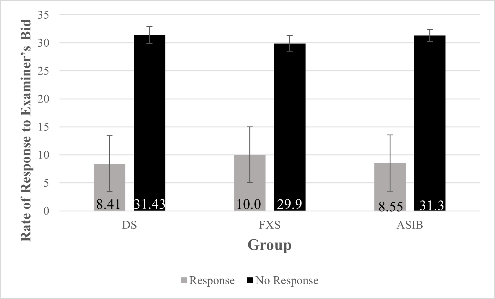 Differences in Social Attention Shifting Between Groups Differences in Social Attention Shifting Between Groups