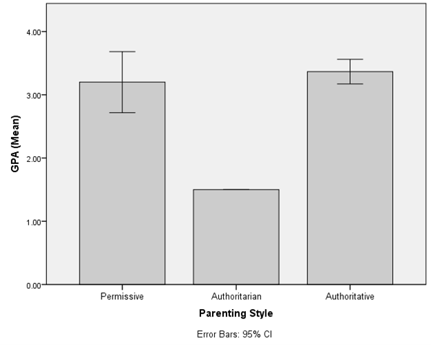 Mean GPAs for the three parenting styles identified (Authoritative, Authoritarian, Permissive). Errors bars reflect a 95% confidence interval.