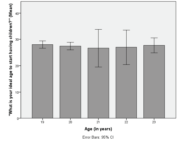 Bar graph of Mean ideal ages to have children