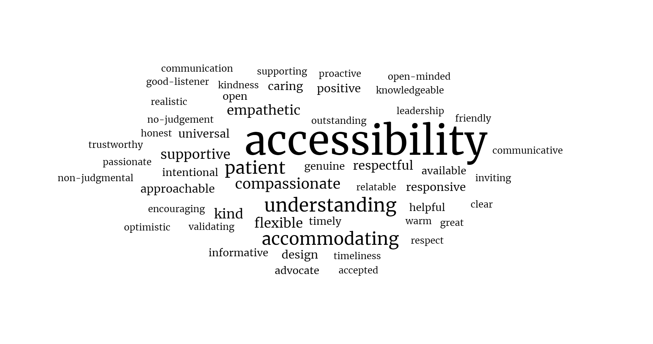 2023 Two Thumbs Up Word Cloud: Accepted, Accessibility, Advocate, Approachable, Available, Communication, Communicative, Compassionate, Design, Empathetic, Encouraging, Flexible, Friendly, Genuine, Good listener, Great, Helpful, Honest, Informative, Intentional, Inviting, Kindness, Kind, Knowledgeable, Leadership, No-Judgement, Open, Open-minded, Optimistic, Outstanding, Passionate, Patient, Positive, Proactive, Realistic, Relatable, Respectful, Respect, Responsive, Supporting, Supportive, Timeliness, Timely, Trustworthy, Understanding, Universal, Validating, Warm