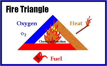 Fire Triangle