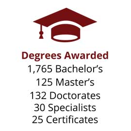 Infographic: 2,047 degrees (1,765 bachelor’s, 125 master’s, 132 doctorates, 30 specialists, 25 graduate certificates)