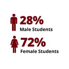 Infographic: 28% Male Students, 72% Female Students