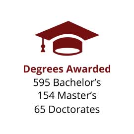 Infographic: Degrees Awarded: 595 Bachelor's, 154 Master's, 65 Doctorates