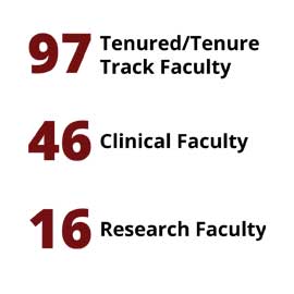 Infographic: 97 Tenured/Tenure Track Faculty, 46 Clinical Faculty, 16 Research Faculty