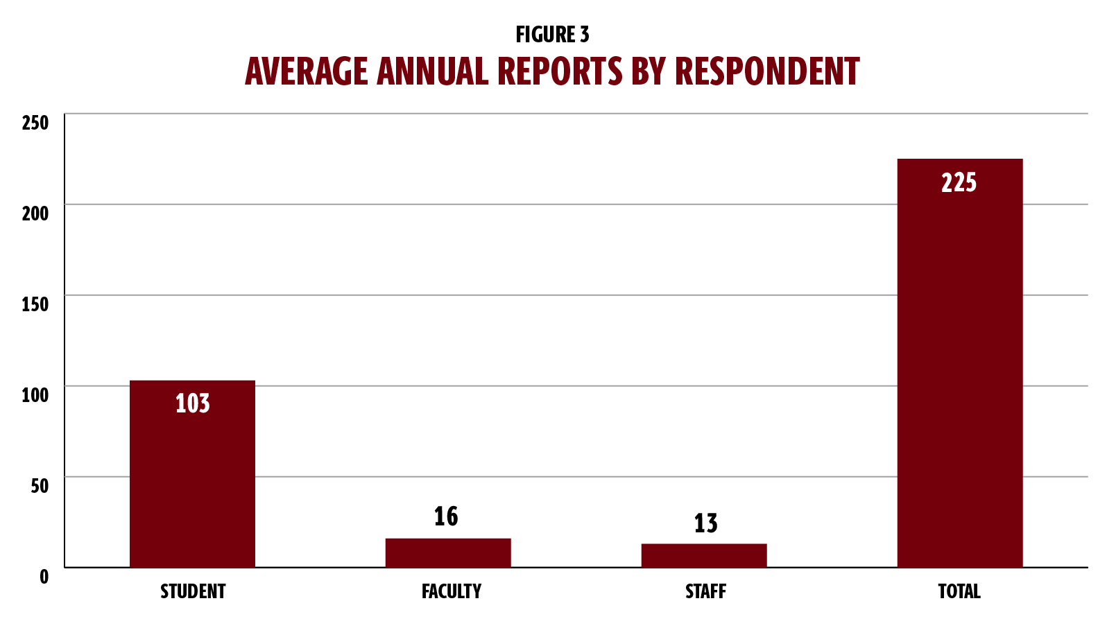 Figure 3 is a bar graph showing the average annual reports by respondent. The averages are based on data from 2016-2019. Data from 2020 were excluded because the pandemic contributed to an artificially low count. The bar graphs represent student, faculty and staff respondents, with the final bar representing the total average number of respondents. From left, the bars represent 103 student respondents; 16 faculty respondents; and 13 staff respondents. The total number is 225 respondents.