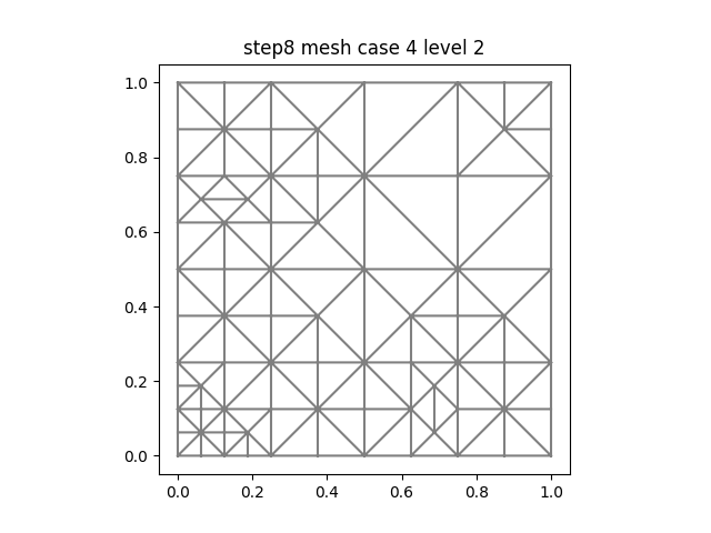 The mesh after two levels of adaptive refinement