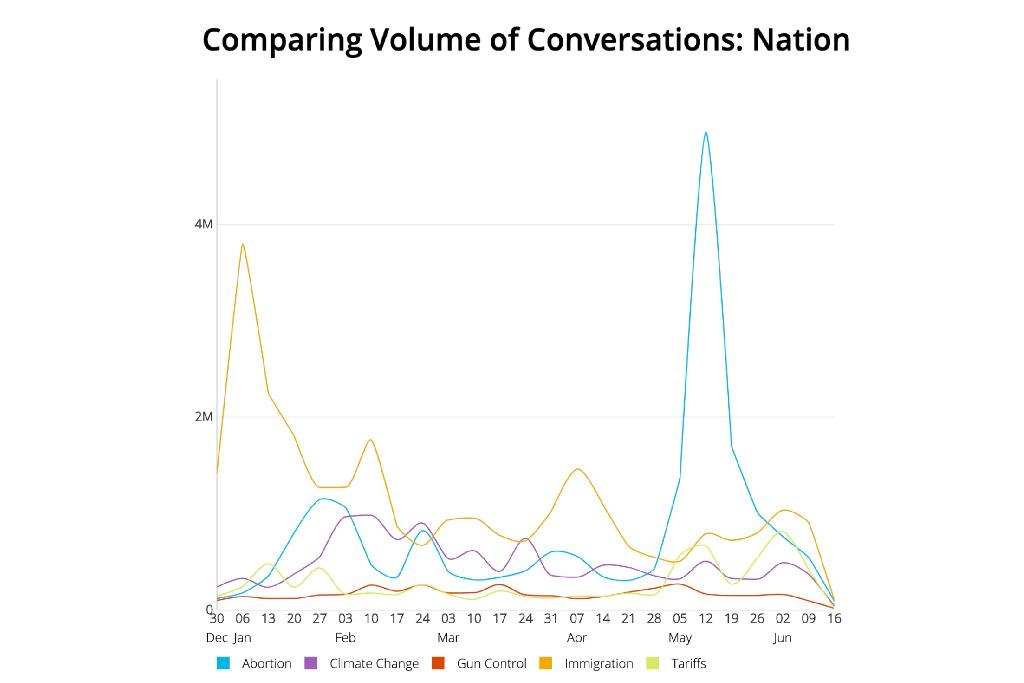 The national comparison for volume of conversation mirrors South Carolina. Like South Carolina, conversations related to immigration and abortion were the main topics of conversation, followed by climate change, tariffs and gun control.