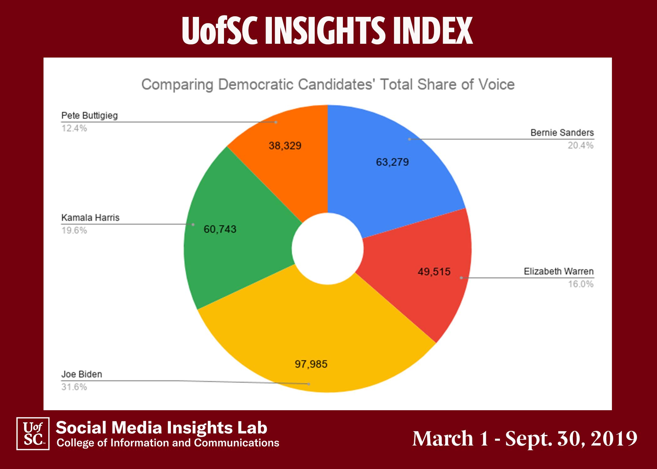 Joe Biden has had the highest name recognition since putting his hat in the ring to be the Democratic nominee, and that is still the case in South Carolina. All together from March until Sept., Joe Biden has the highest share of voice on social in SC.