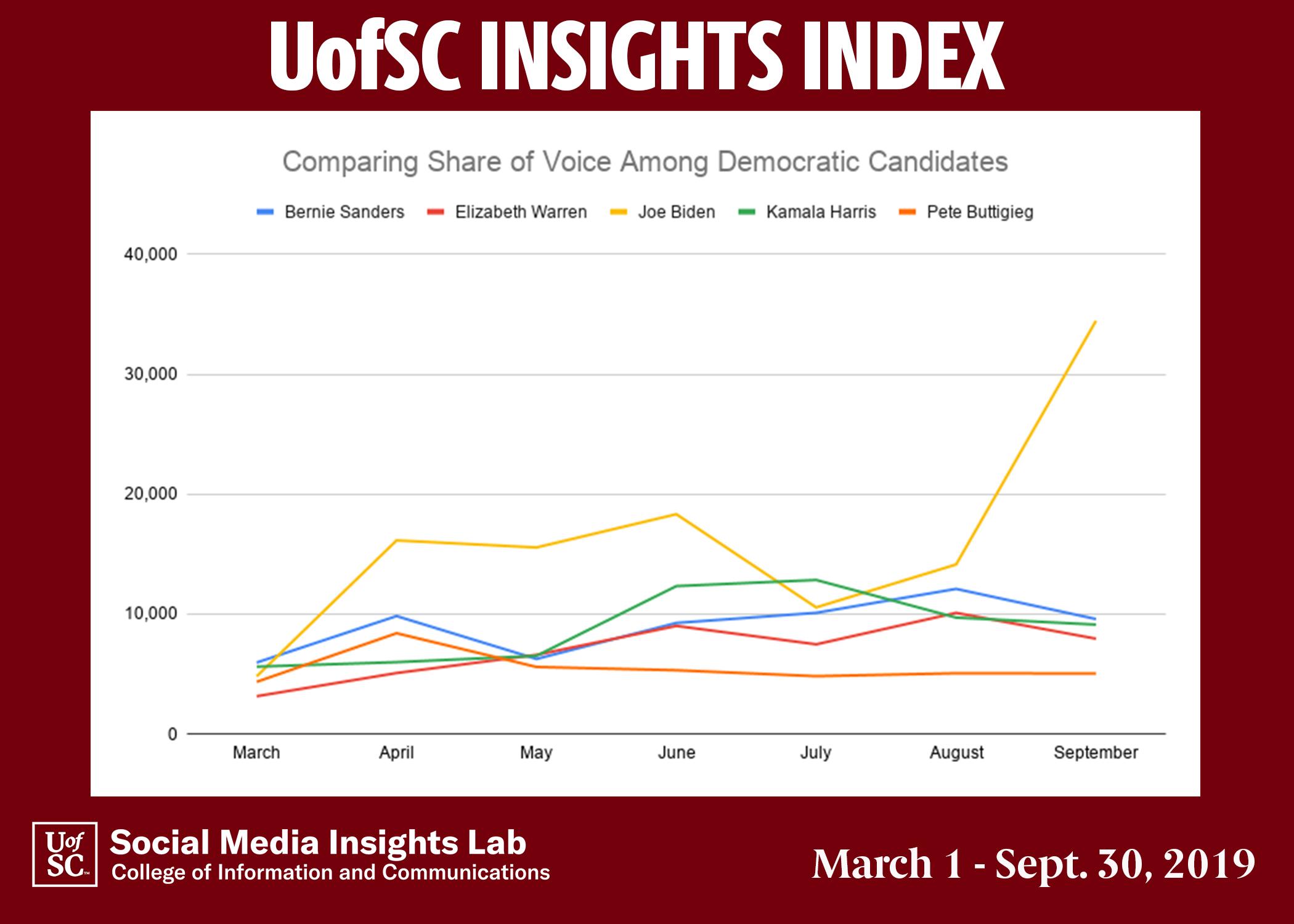 Looking at month to month, we see moments when other candidates have taken some of the spotlight on social in SC. In July and August, 
Joe Biden lost some of his lead in mentions on social. However, the Whistleblower complaint launched Biden back to the lead in share of voice.
