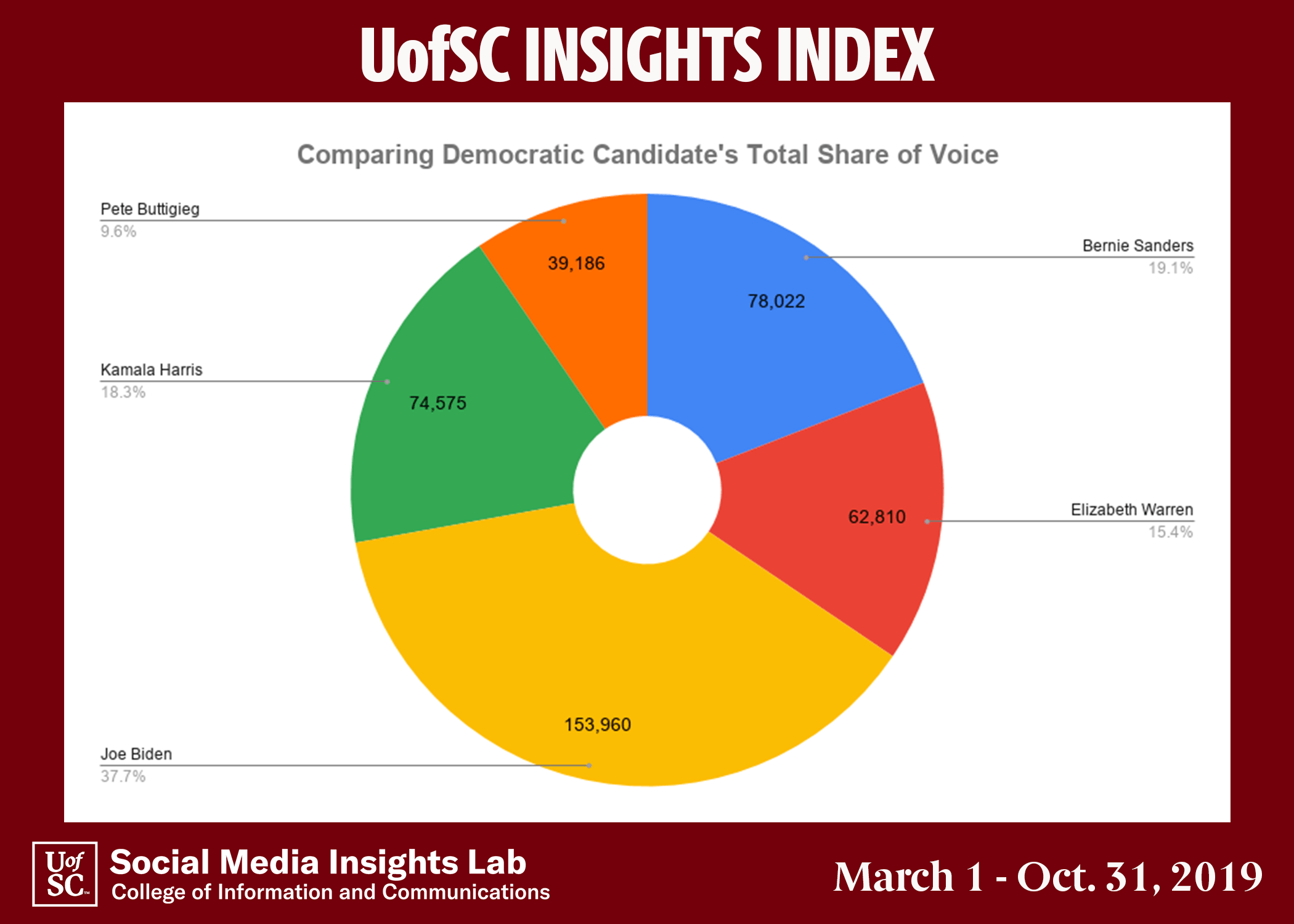 The lab’s analysis of South Carolina social media conversations shows that former vice president Joe Biden hols the largest share of voice (38 percent). He is followed by Sanders (19 percent), Harris (18 percent) and Warren (15 percent). Buttigieg has the lowest share of voice (10 percent), despite having the highest positive sentiment.