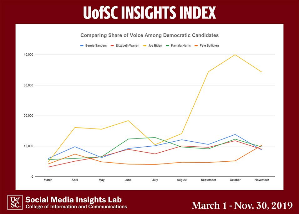 Pete Buttigieg saw a marked uptick in mentions in November. That trend coincided with a decline in share of voice for the other four candidates, giving Buttigieg the second highest share of voice at November’s close. Biden still dominates public conversations among social media users in the Palmetto State, coming in at approximately 34,000 mentions in November, compared to just over 10,000 for Buttigieg.