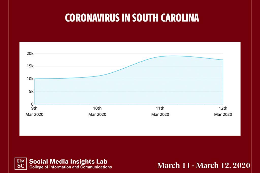  In just over 36 hours, there have been more than 35,000 posts related to coronavirus. In a day and a half, this was nearly half of the number of posts that the Social Media Insights Lab analyzed in the previous 10-day period.