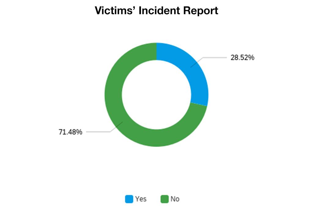 This chart breaks down the yes/no responses to the question “Have you reported the incident?” More than 70 percent of victims said no.
